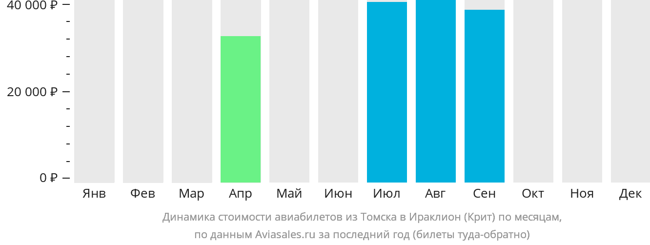 Динамика стоимости авиабилетов из Томска в Ираклион по месяцам