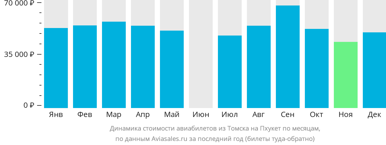 Динамика стоимости авиабилетов из Томска на Пхукет по месяцам