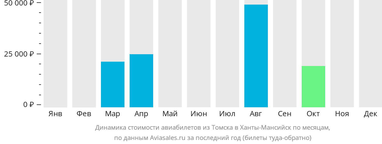 Динамика стоимости авиабилетов из Томска в Ханты-Мансийск по месяцам