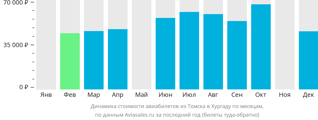 Динамика стоимости авиабилетов из Томска в Хургаду по месяцам