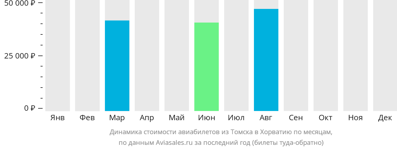 Динамика стоимости авиабилетов из Томска в Хорватию по месяцам