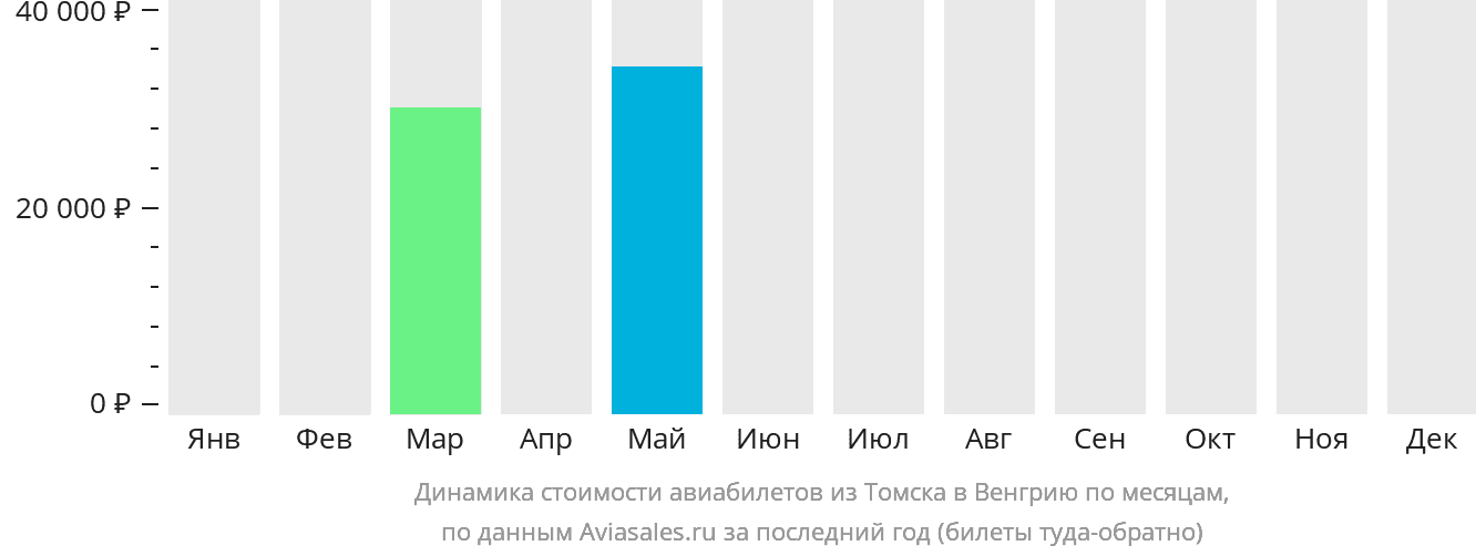 Динамика стоимости авиабилетов из Томска в Венгрию по месяцам