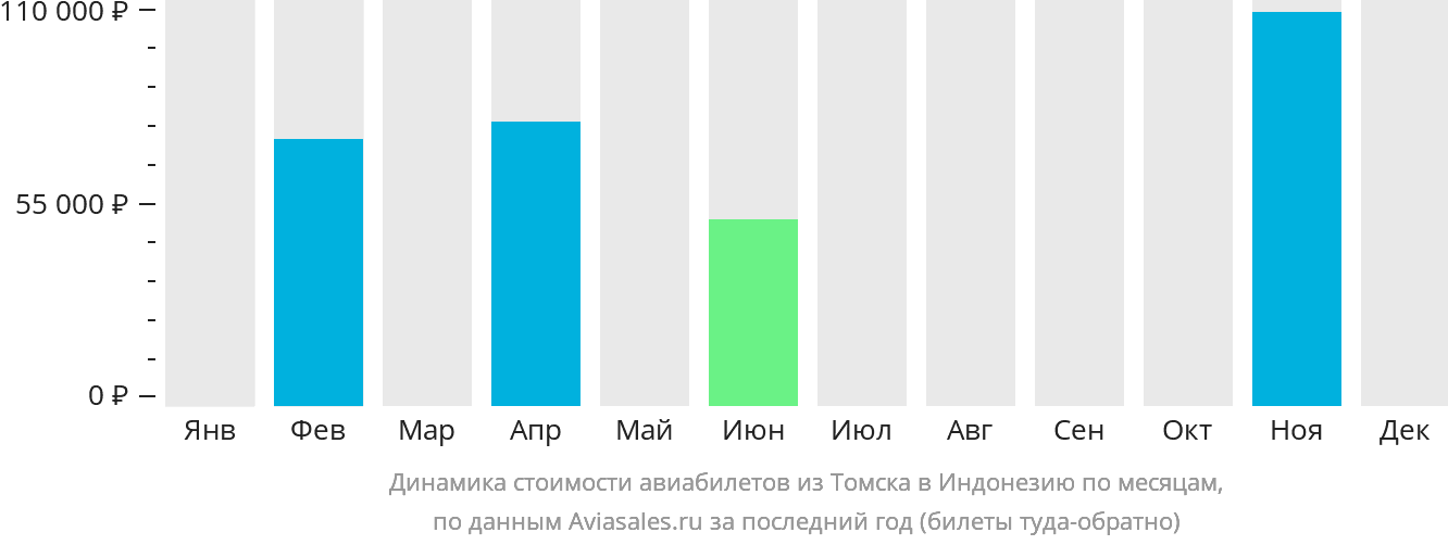 Динамика стоимости авиабилетов из Томска в Индонезию по месяцам