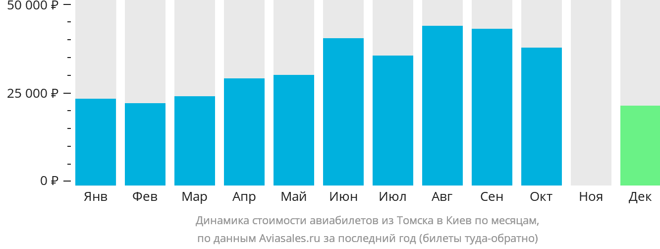 Динамика стоимости авиабилетов из Томска в Киев по месяцам