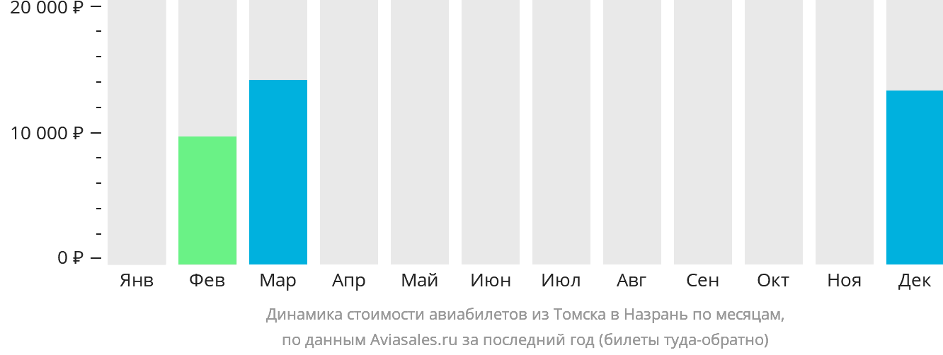 Динамика стоимости авиабилетов из Томска в Магас по месяцам