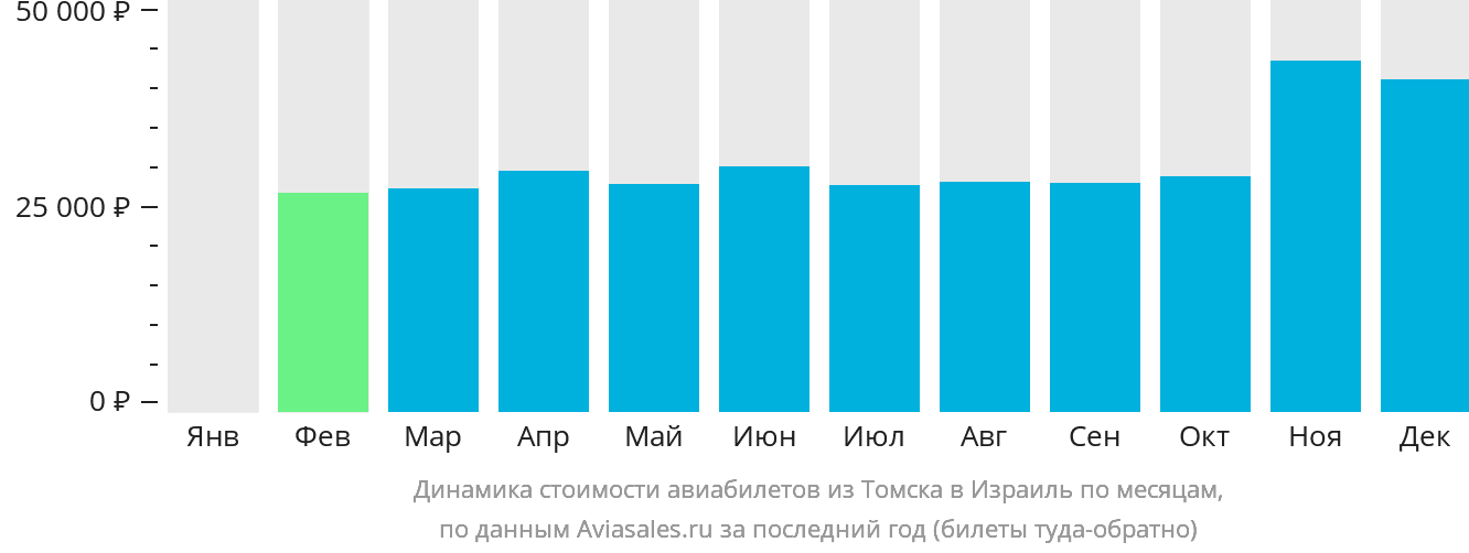 Динамика стоимости авиабилетов из Томска в Израиль по месяцам