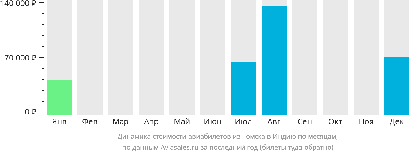 Динамика стоимости авиабилетов из Томска в Индию по месяцам