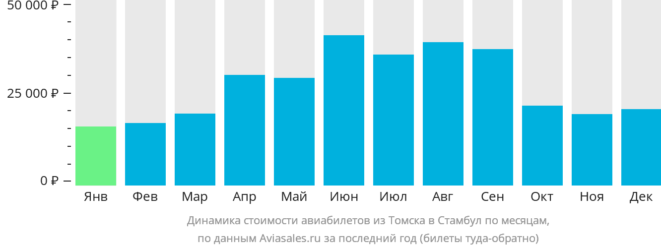Динамика стоимости авиабилетов из Томска в Стамбул по месяцам