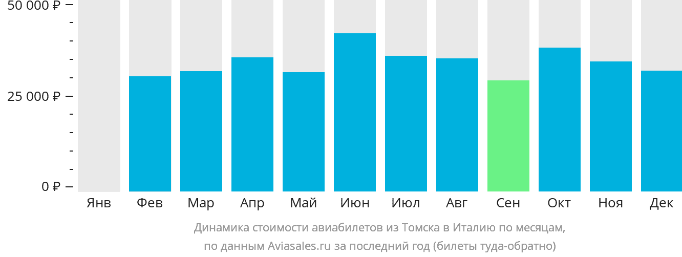 Динамика стоимости авиабилетов из Томска в Италию по месяцам