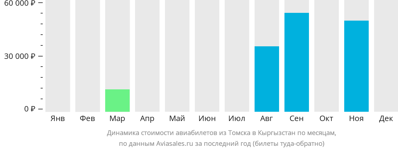 Динамика стоимости авиабилетов из Томска в Кыргызстан по месяцам