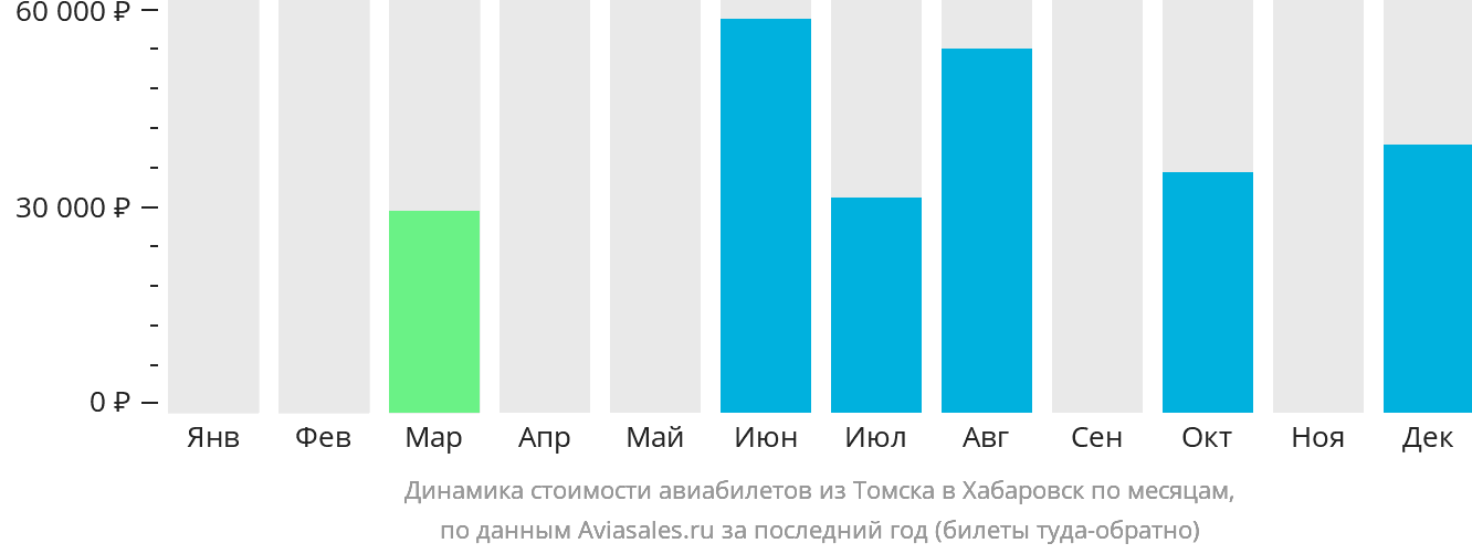Динамика стоимости авиабилетов из Томска в Хабаровск по месяцам