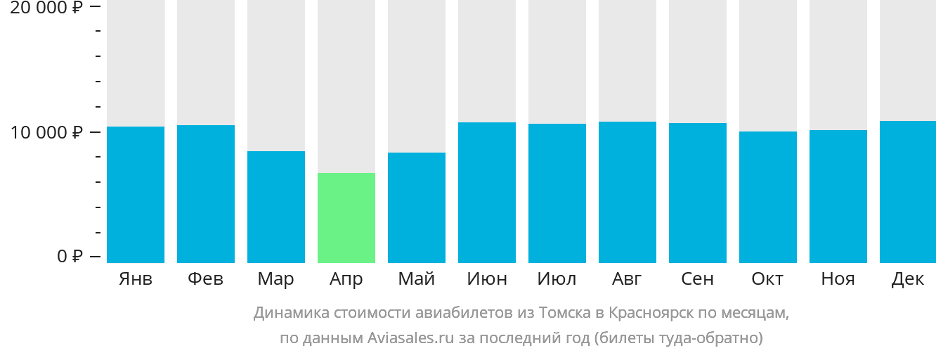 Динамика стоимости авиабилетов из Томска в Красноярск по месяцам