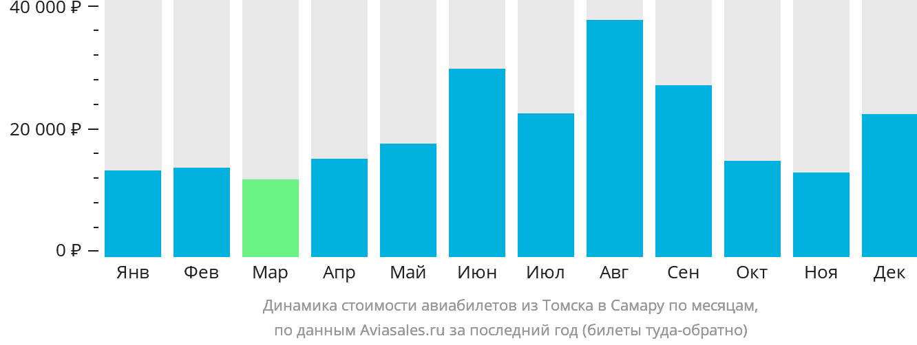 Динамика стоимости авиабилетов из Томска в Самару по месяцам