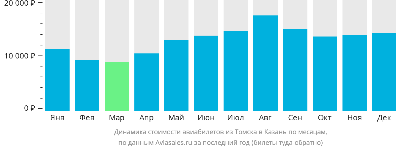 Динамика стоимости авиабилетов из Томска в Казань по месяцам