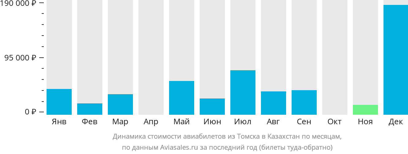 Динамика стоимости авиабилетов из Томска в Казахстан по месяцам