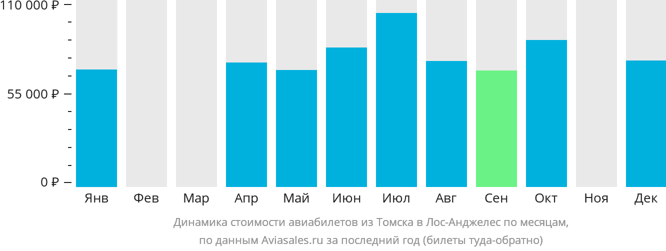 Динамика стоимости авиабилетов из Томска в Лос-Анджелес по месяцам