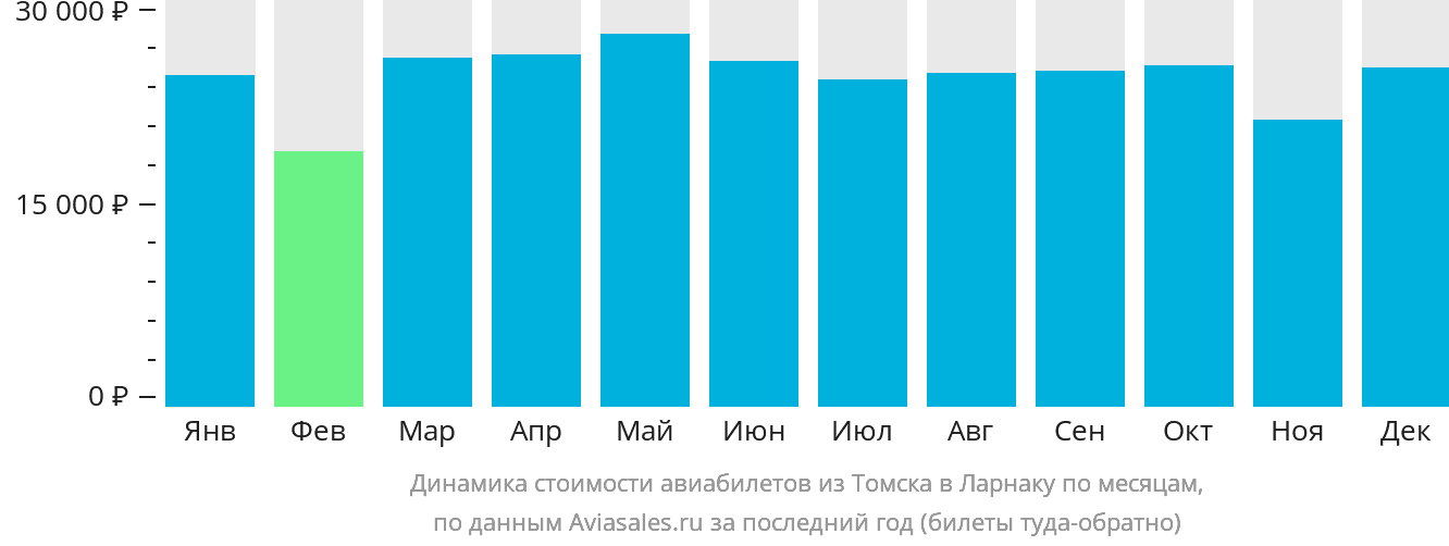Динамика стоимости авиабилетов из Томска в Ларнаку по месяцам
