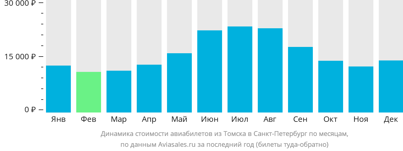 Динамика стоимости авиабилетов из Томска в Санкт-Петербург по месяцам