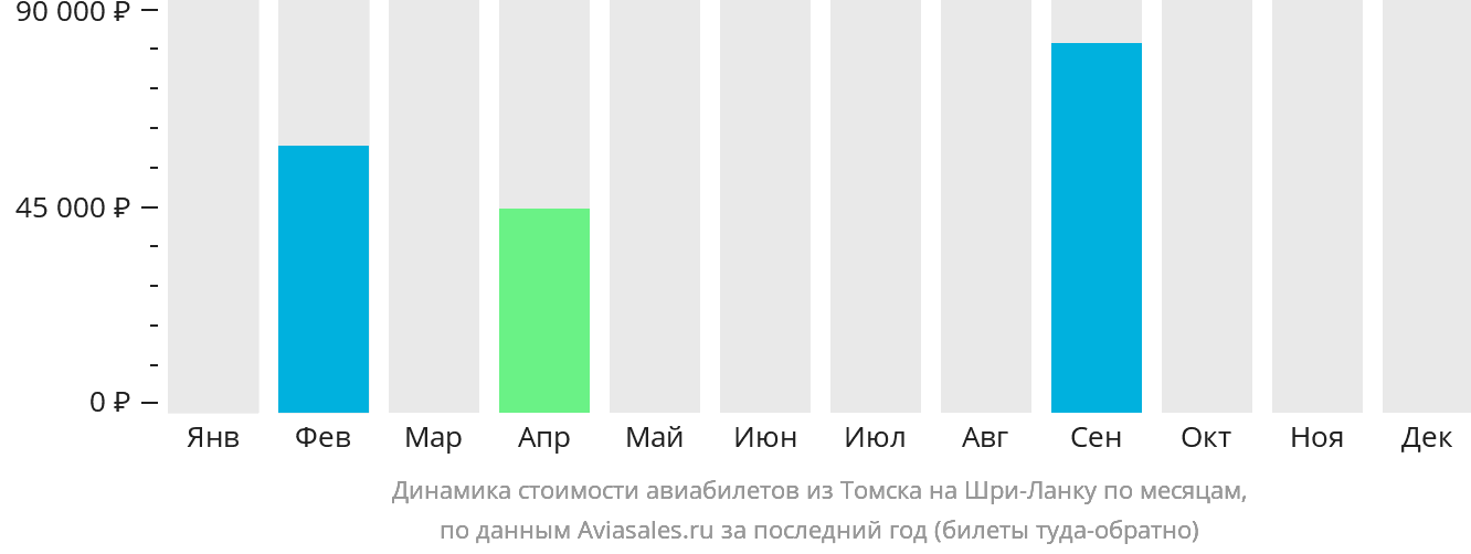 Динамика стоимости авиабилетов из Томска на Шри-Ланку по месяцам