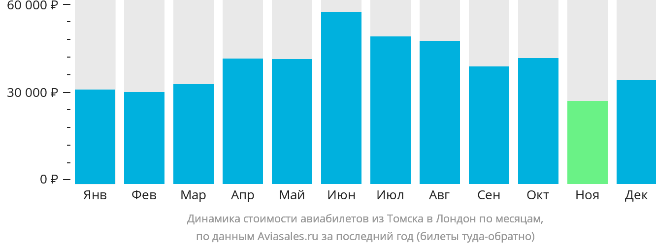 Динамика стоимости авиабилетов из Томска в Лондон по месяцам