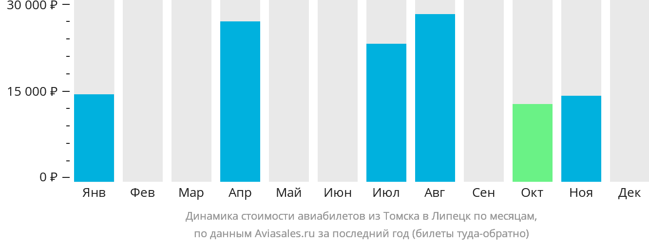 Динамика стоимости авиабилетов из Томска в Липецк по месяцам