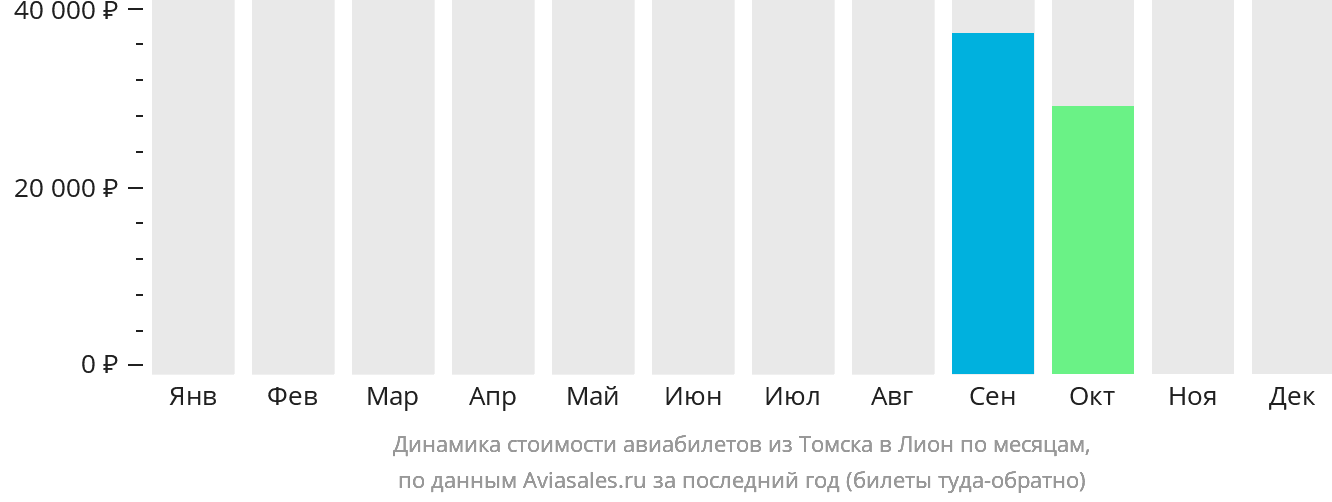 Динамика стоимости авиабилетов из Томска в Лион по месяцам