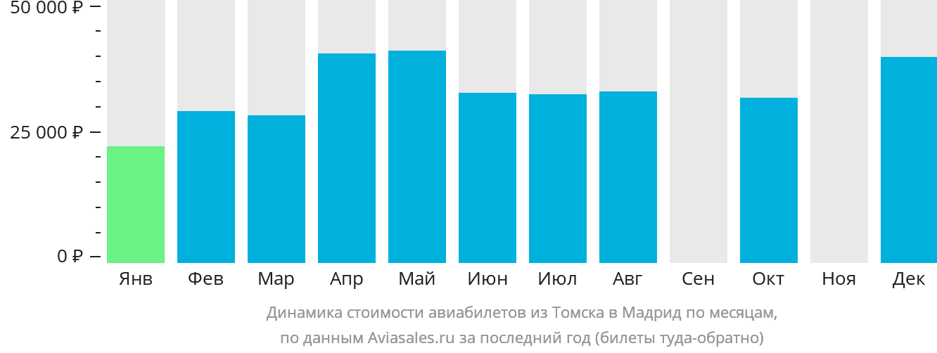 Динамика стоимости авиабилетов из Томска в Мадрид по месяцам