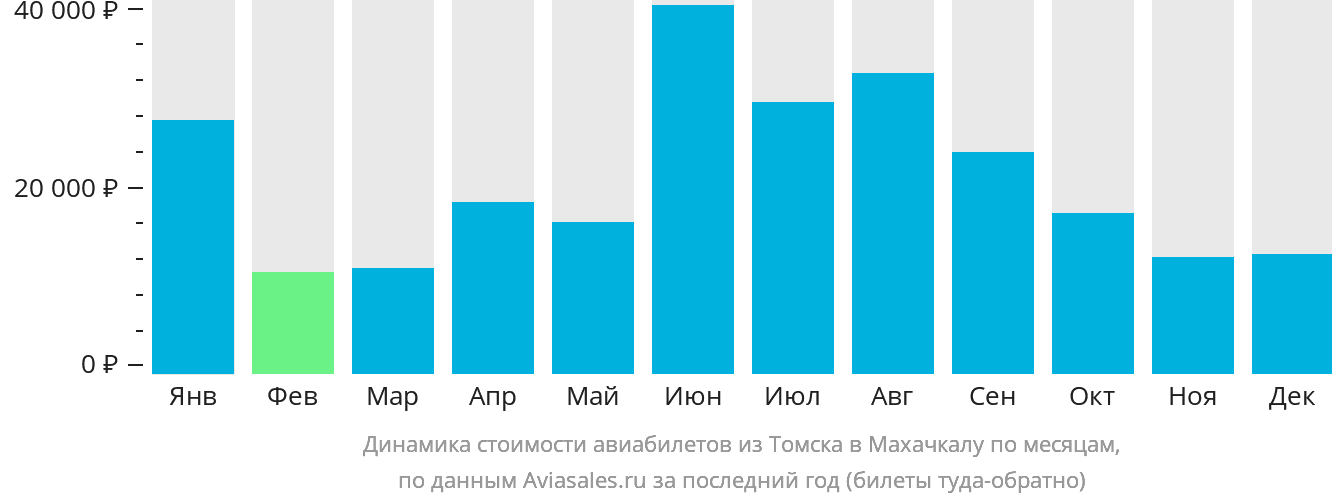 Динамика стоимости авиабилетов из Томска в Махачкалу по месяцам