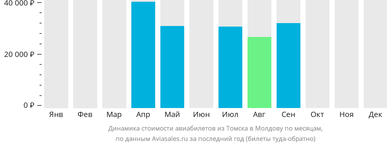 Динамика стоимости авиабилетов из Томска в Молдову по месяцам