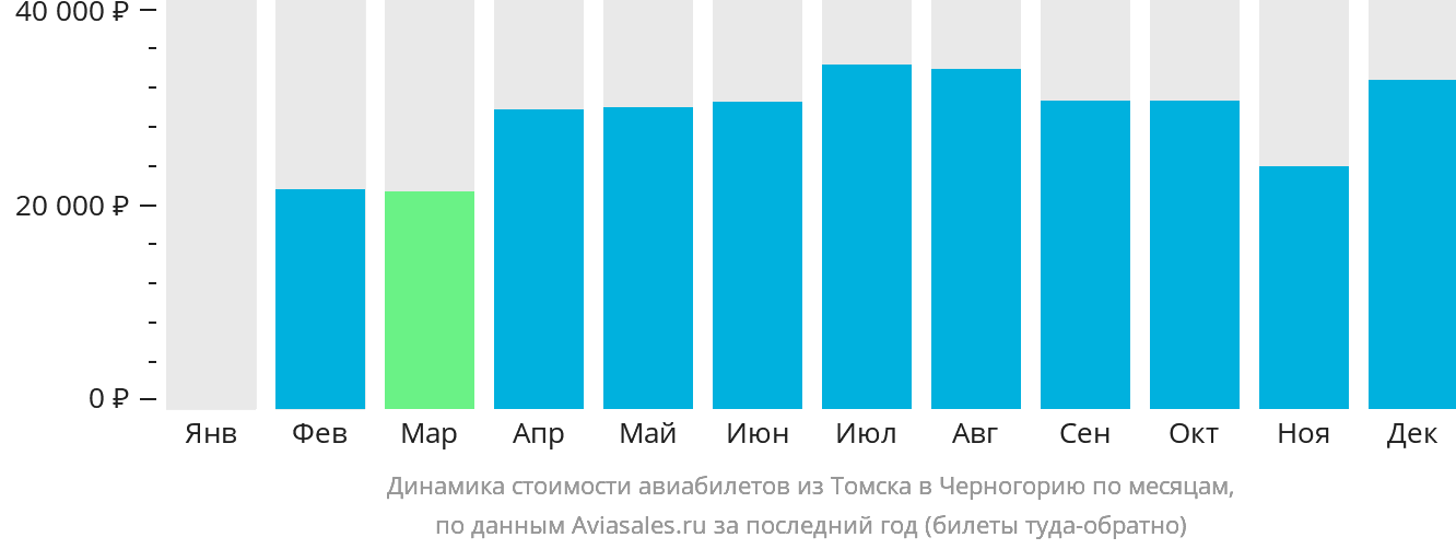 Динамика стоимости авиабилетов из Томска в Черногорию по месяцам