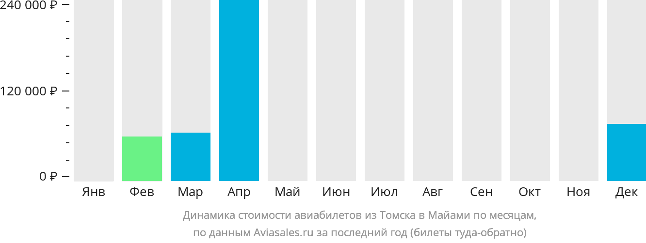 Динамика стоимости авиабилетов из Томска в Майами по месяцам