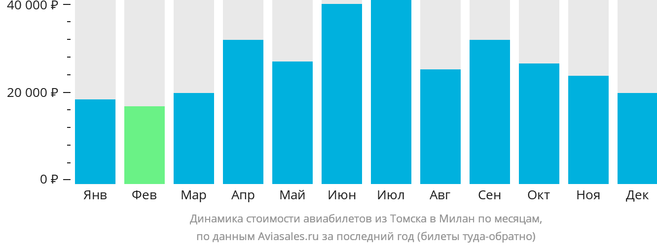 Динамика стоимости авиабилетов из Томска в Милан по месяцам