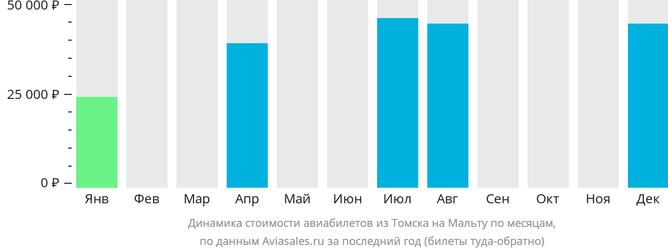 Динамика стоимости авиабилетов из Томска на Мальту по месяцам