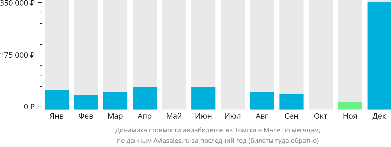 Динамика стоимости авиабилетов из Томска в Мале по месяцам