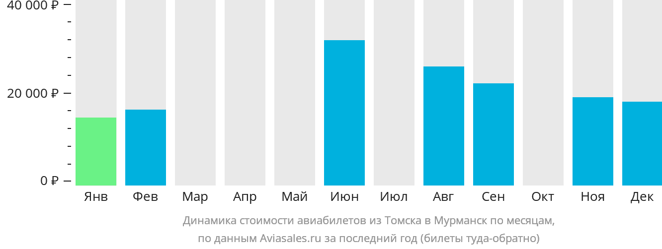 Динамика стоимости авиабилетов из Томска в Мурманск по месяцам
