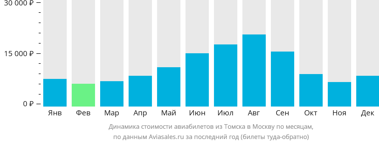 Динамика стоимости авиабилетов из Томска в Москву по месяцам