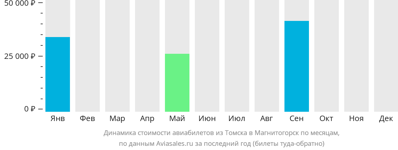 Динамика стоимости авиабилетов из Томска в Магнитогорск по месяцам