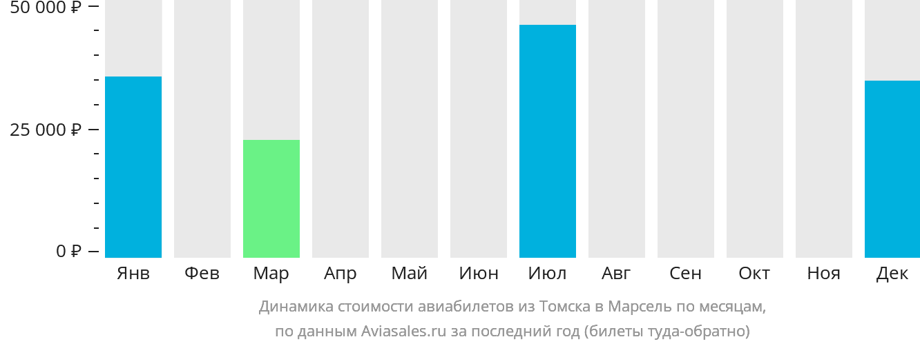 Динамика стоимости авиабилетов из Томска в Марсель по месяцам