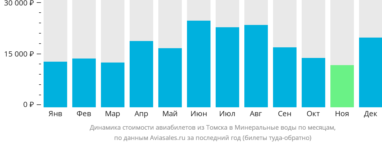 Динамика стоимости авиабилетов из Томска в Минеральные Воды по месяцам