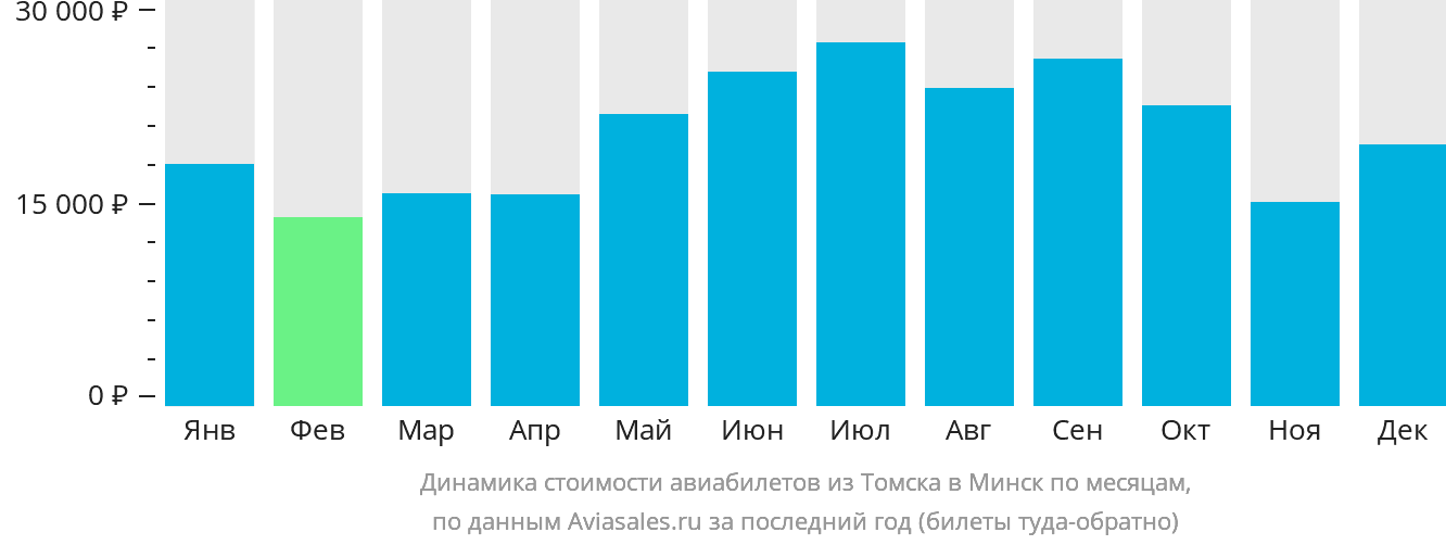Динамика стоимости авиабилетов из Томска в Минск по месяцам