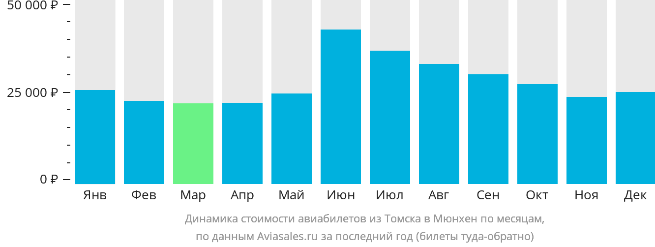 Динамика стоимости авиабилетов из Томска в Мюнхен по месяцам