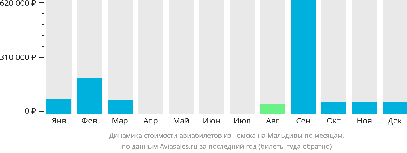 Динамика стоимости авиабилетов из Томска на Мальдивы по месяцам