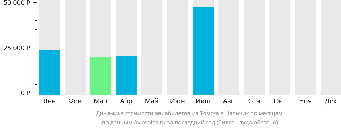 Динамика стоимости авиабилетов из Томска в Нальчик по месяцам