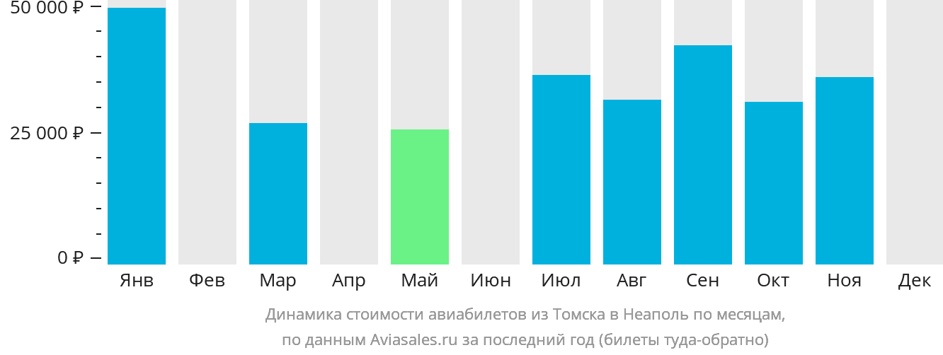 Динамика стоимости авиабилетов из Томска в Неаполь по месяцам