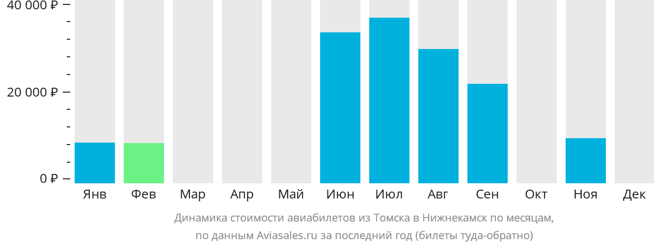 Динамика стоимости авиабилетов из Томска в Набережные Челны (Нижнекамск) по месяцам