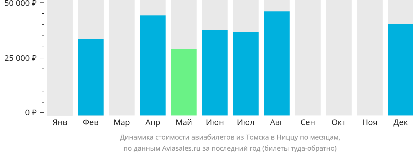 Динамика стоимости авиабилетов из Томска в Ниццу по месяцам
