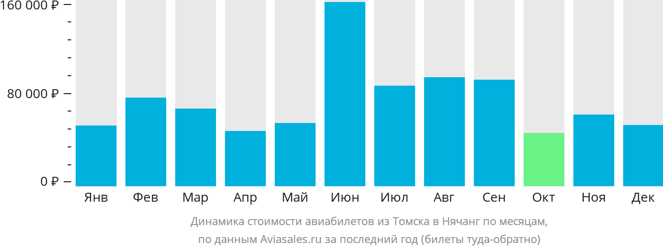 Динамика стоимости авиабилетов из Томска в Нячанг по месяцам