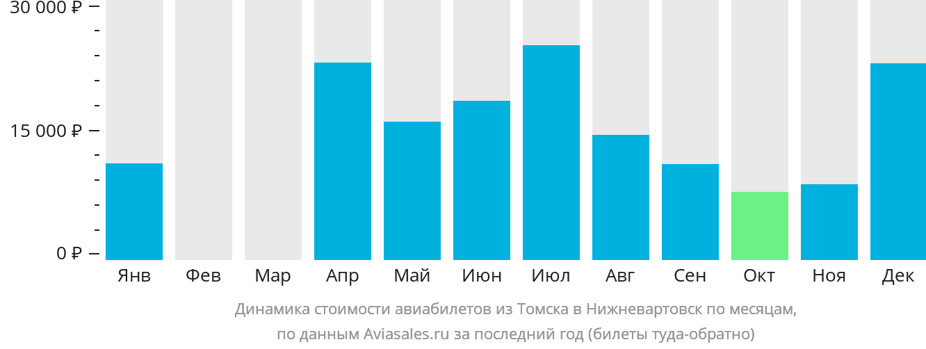 Динамика стоимости авиабилетов из Томска в Нижневартовск по месяцам