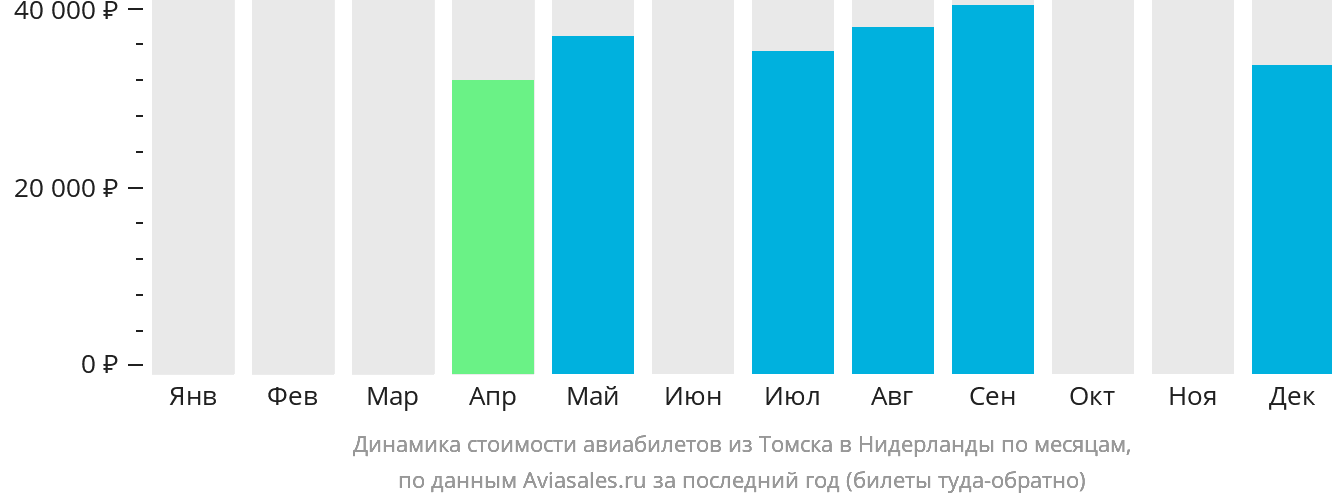 Динамика стоимости авиабилетов из Томска в Нидерланды по месяцам