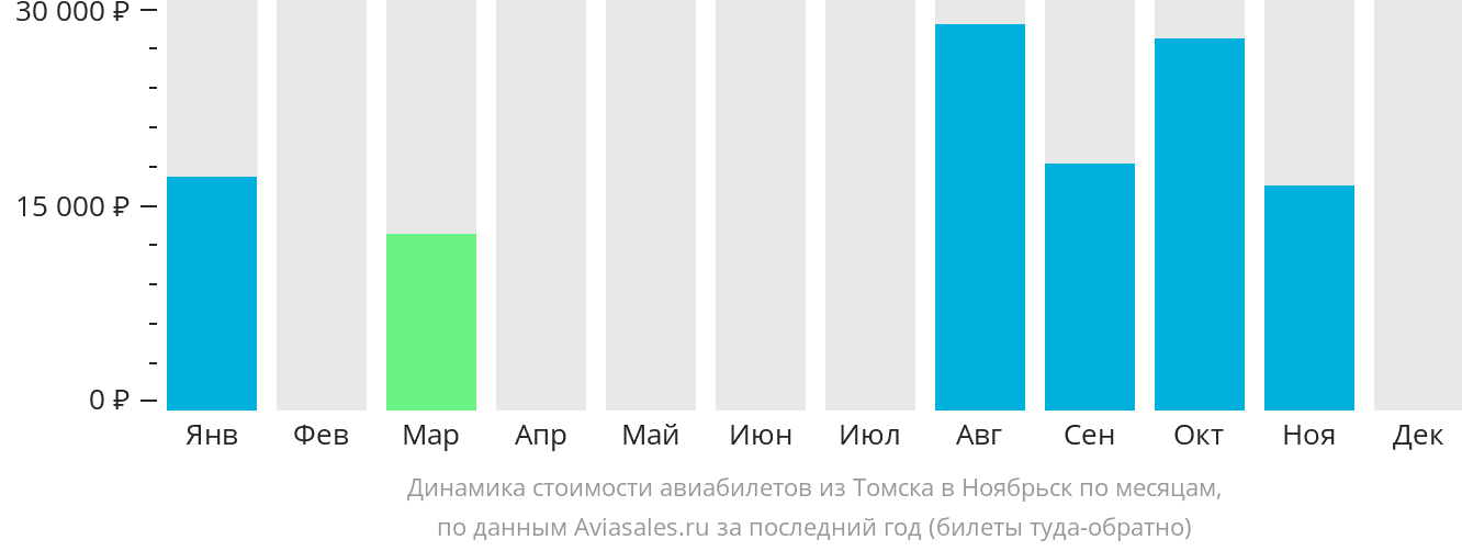 Динамика стоимости авиабилетов из Томска в Ноябрьск по месяцам